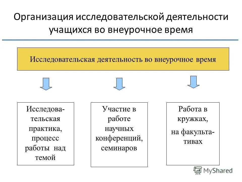 Научная организация учащихся. Исследовательская деятельность учащихся. Организация исследовательской работы. Формы работы во внеурочной деятельности исследовательские работы. Формы организации исследовательской деятельности учащихся.