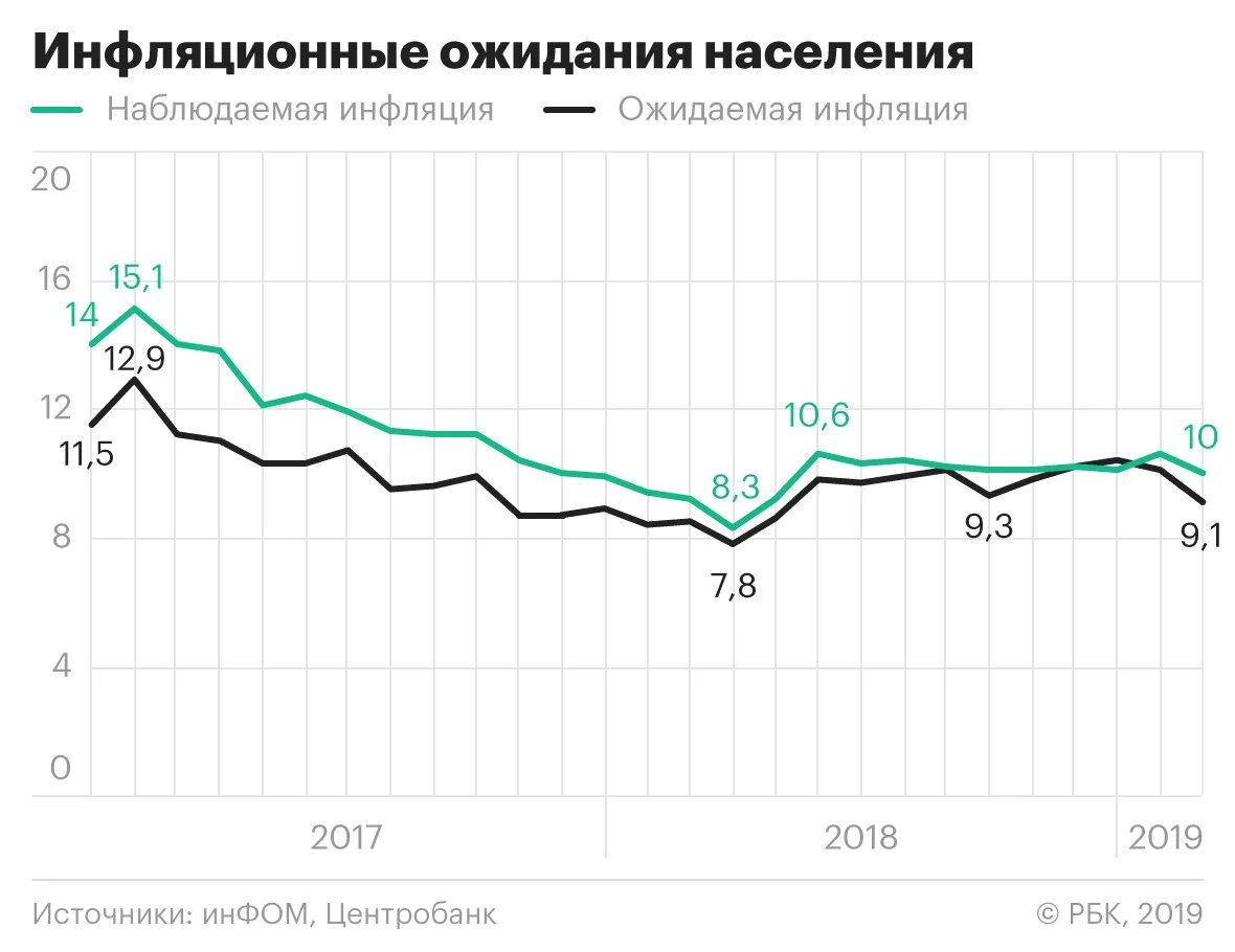 Инфляционные выплаты на пенсионные. Инфляция и инфляционные ожидания. Инфляционные ожидания населения. Инфляционные ожидания это в экономике. Инфляционные ожидания в России график.