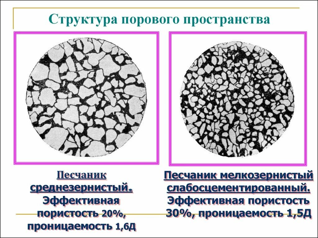 Виды пористости. Структура порового пространства. Пористость горных пород. Пористость пород коллекторов. Структура порового пространства пород-коллекторов.