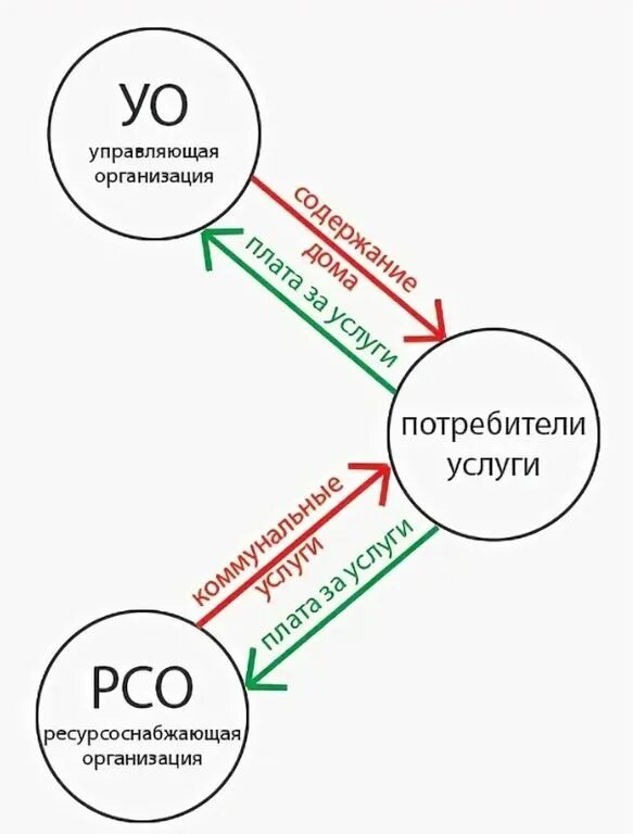 Задолженность ресурсоснабжающими организациями. Ресурсоснабжающие организации. Ресурсоснабжа.щие организации. Ресурсоснабжающие организации виды. Схема УК И ресурсоснабжающей организацией.