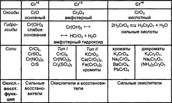 Oh сильное или слабое