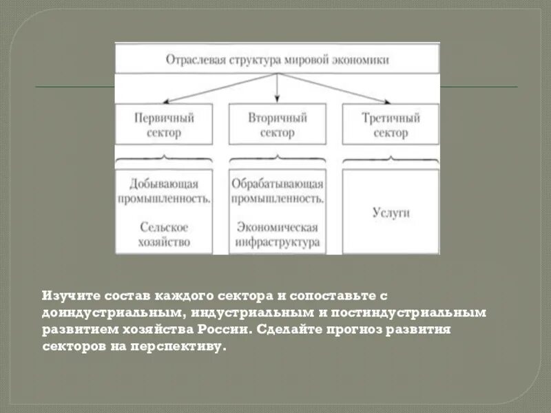 Структура мирового хозяйства. Структура мировой экономики таблица. Отраслевая структура экономики схема. Отраслевая структура мирового хозяйства схема. Что прежде всего отличает географическую модель