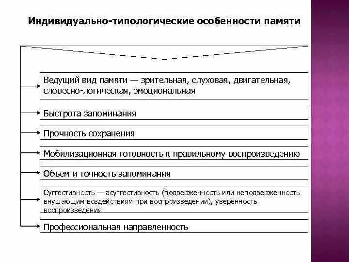 Отличительные особенности памяти человека. Индивидуальные особенности памяти. Индивидуально-типологические особенности человека. Типологические особенности памяти. Индивидуально-типологические особенности психики человека..