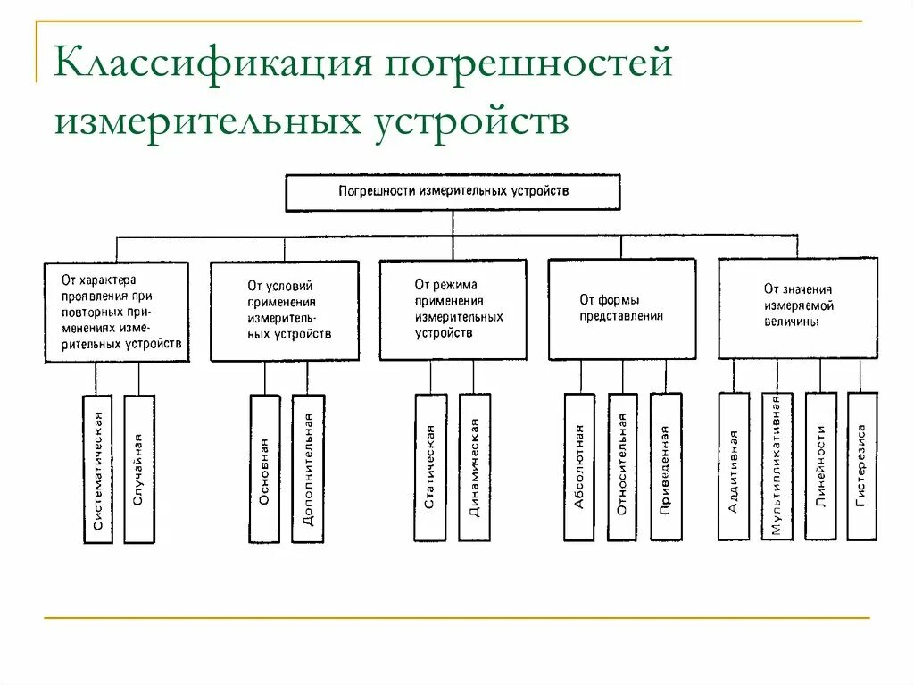 Схема классификации погрешностей измерений. Классификация измерений по точности оценки погрешности. Классификация по форме представления (выражения) погрешностей.. Классификация случайных погрешностей измерений.