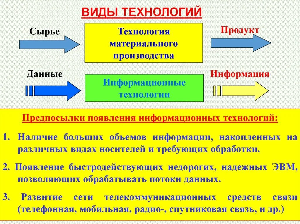 Какой материальной форме можно дать информацию человеку. Технология материального производства. Виды материальных технологий. Современные материальные технологии. Сообщение на тему материальные технологии.