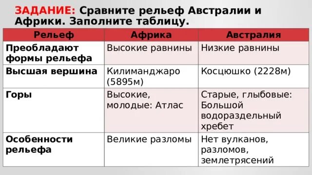 Чем отличается африка от австралии. Сравните рельеф африки и австралии. сравнение рельефа африки и австралии таблица. сравнительная характеристика рельефа африки и австралии. таблица рельеф африка австралия.