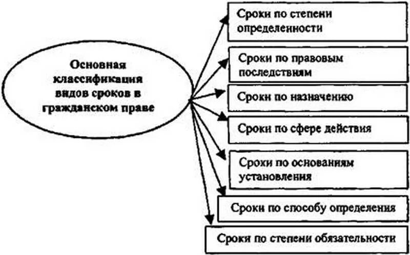 Понятие и виды сроков в гражданском праве. Классификация сроков исковой давности в гражданском праве. Схема сроков в гражданском праве. Виды сроков в гражданском праве схема. Сроки в гражданском праве примеры