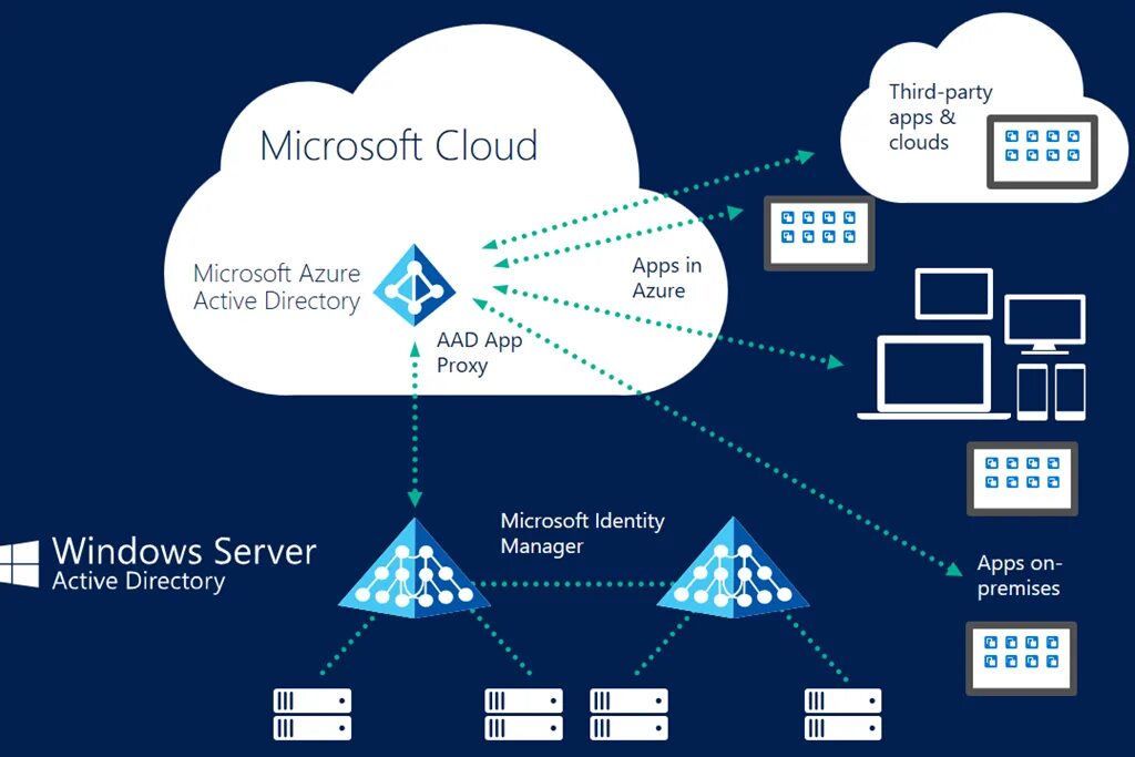 Microsoft directory services. Структура ad active directory. служба каталогов active directory. ms active directory services. active directory domain services.