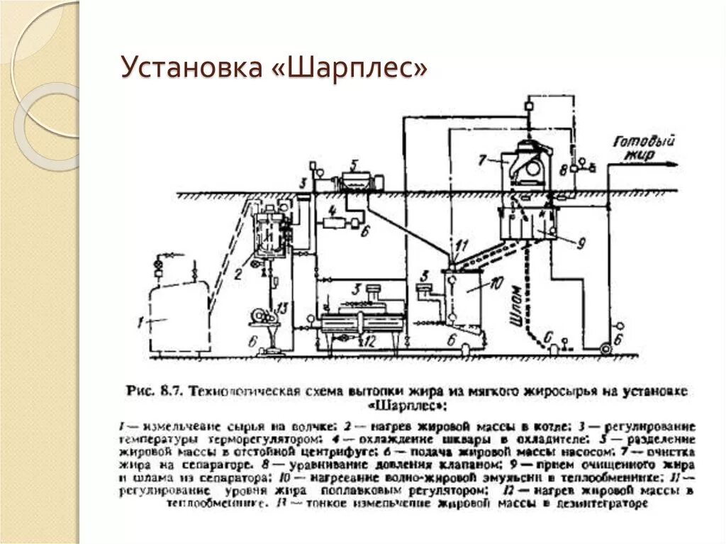 Производство пищевого жира. Технологическая схема вытопки жира сырца. Технологическая схема вытопки жира из мягкого жира-сырца. Схема открытые котел для вытопки жира. Схема работы установки «Шарплес» для вытопки жиров сухим способом.