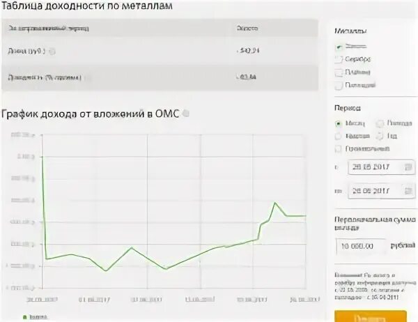 Цена золота на сегодня в сбербанке омс. Металлические счета в Сбербанке доходность. Доходность драгоценных металлов. График доходности по металлическим счетам. Металлический счет график золото.