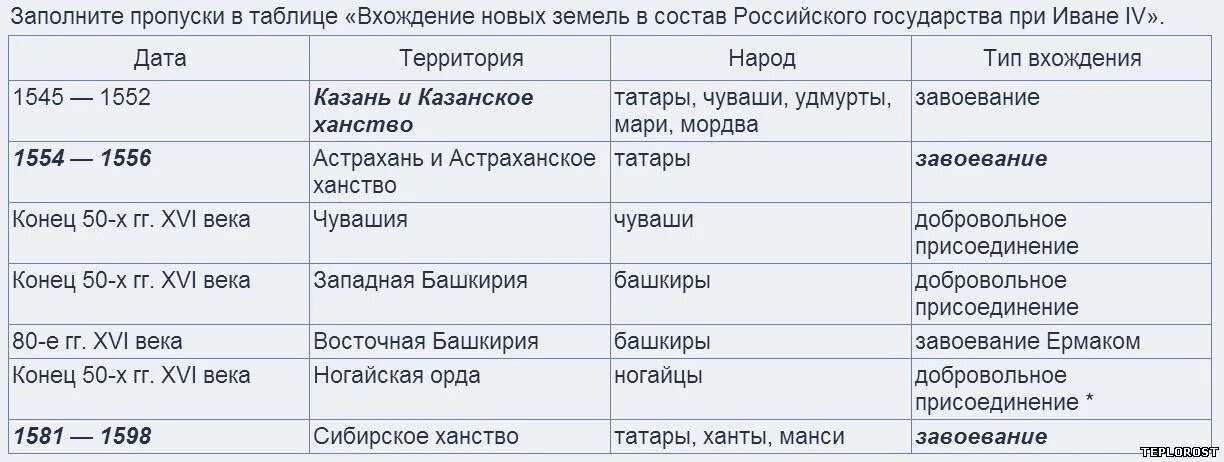 Расширение территории при Иване Грозном таблица. Расширение территории государства при Иване Грозном таблица. Таблица присоединения земель при Иване 4. Расширение территории российского государства при Иване 4.