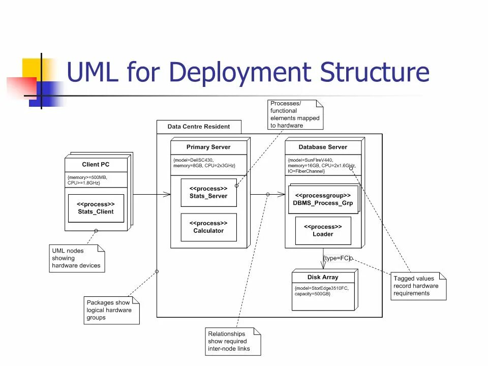 Типы связей uml. Структура uml. Uml процесс. Uml обозначения.