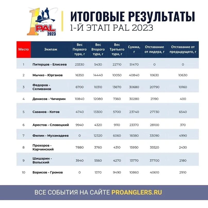 Результаты Pal 2023 таблица результатов. Pal 2023 кто победил.