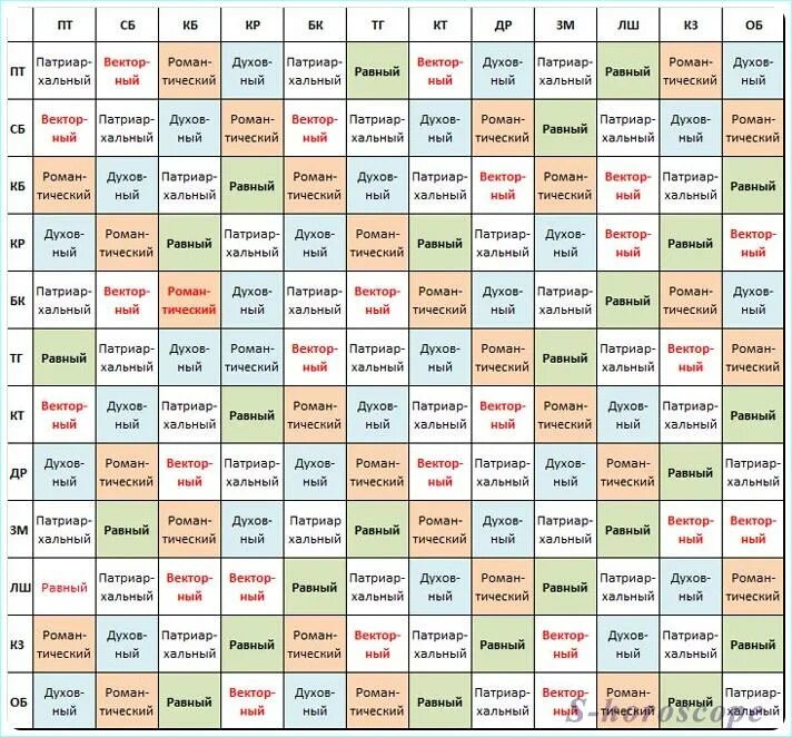 Брачное совместимость. Векторные браки Кваша таблица. Векторный гороскоп Григория Кваши таблица. Векторный брак Кваша Зодиак.