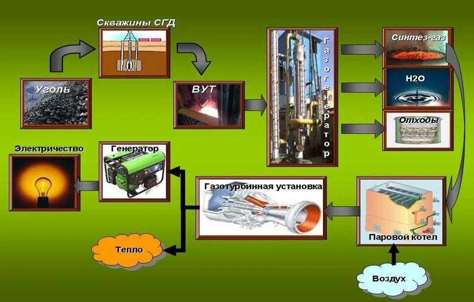 Угля топлива велико уголь. Топливо из каменного угля. ГАЗ из угля. Жидкое топливо из каменного угля. Газификация твердого топлива.