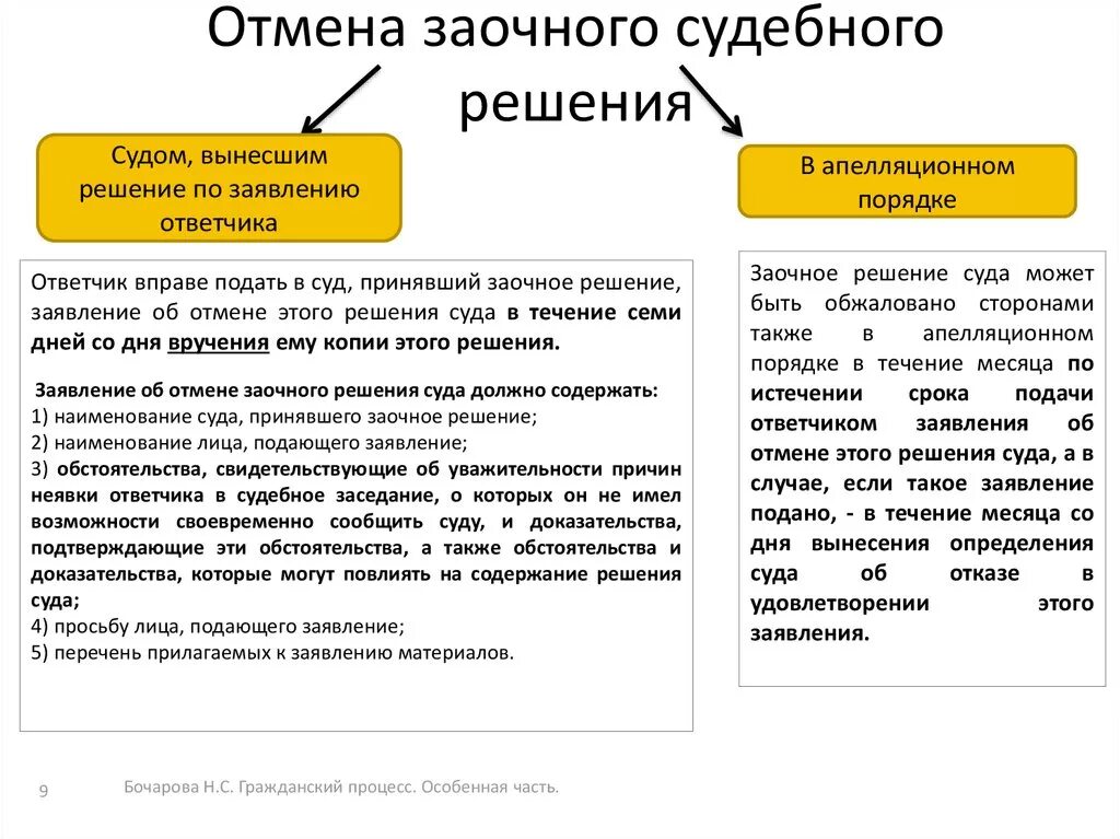 Заочное рассмотрение иска. Отмена заочного судебного решения. Как отменить заочное решение суда. Ка отменить решение суда. Решение суда. Заочное решение суда..