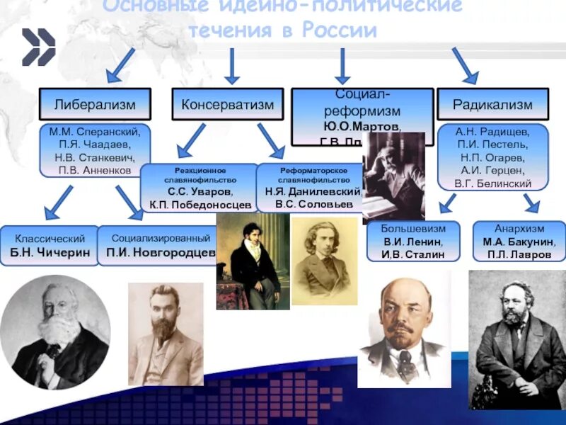 Представители церковно политического течения в россии. Идейные течения. Основные идейно политические течения. Основные идейно-политические течения России. Течения либерализма.