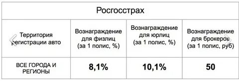 Процент комиссионных