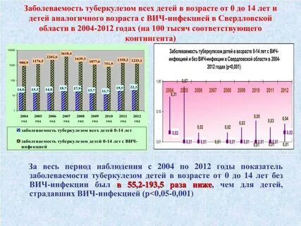 Заболеваемость в иваново на сегодня