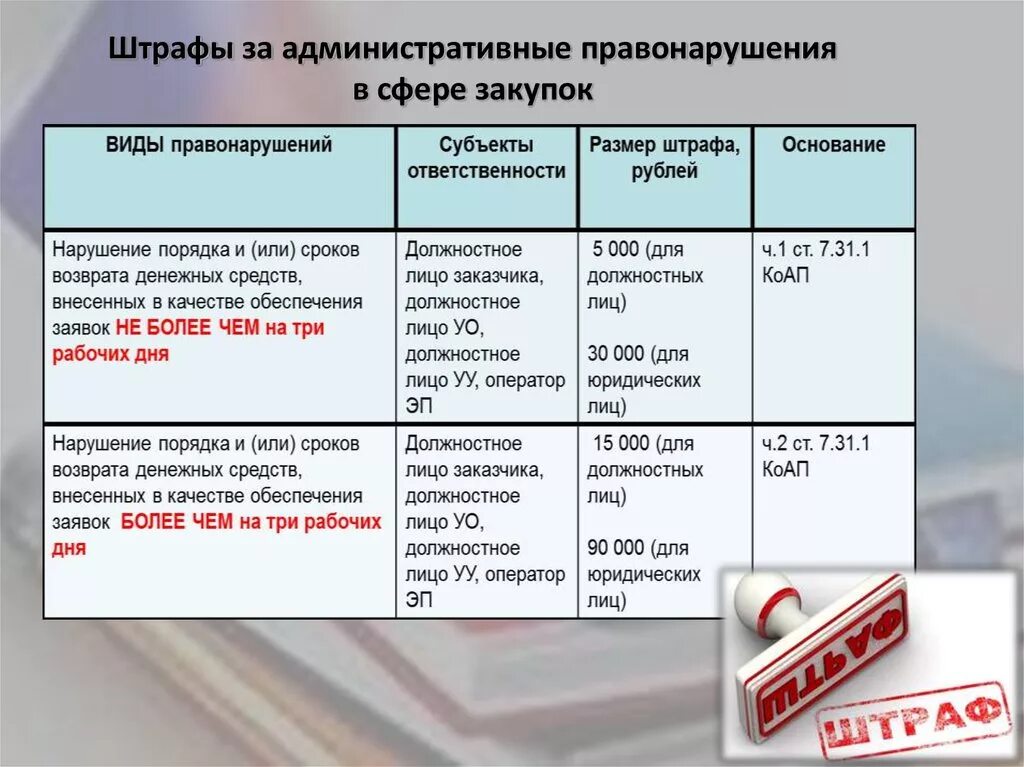 Штраф за нарушение административной ответственности. Размер штрафа на должностное лицо. Административный штраф размер штрафа. Минимальный штраф за административное правонарушение. Размеры штрафов за административные правонарушения.