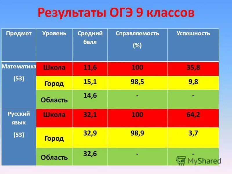 На математику огэ можно линейку. Результаты ОГЭ. Узнать Результаты ОГЭ. НИМРО ОГЭ. Результаты общего государственного экзамена.