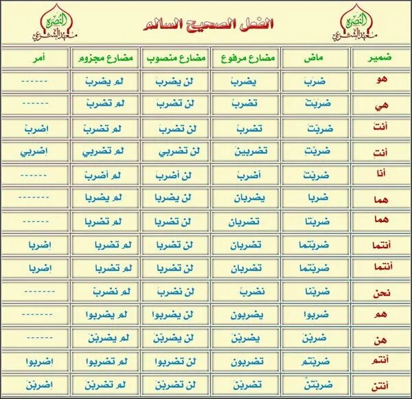 Спряжение глаголов арабский прошедшее время. Спряжение арабский. Глаголы в арабском языке. Склонение глаголов в арабском языке таблица. Спряжение глаголов настоящего времени в арабском языке.