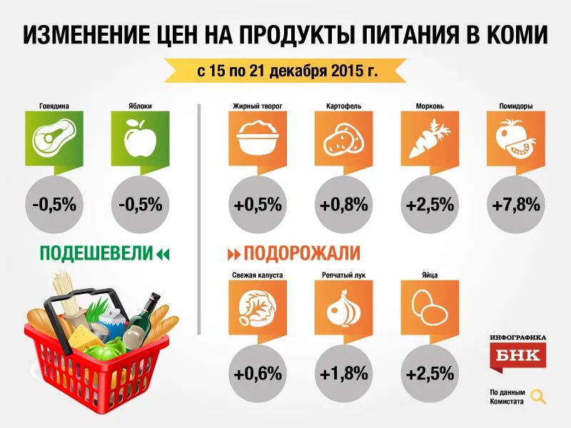 Изменение цен на потребительском рынке. Изменение цен на потребительском рынке