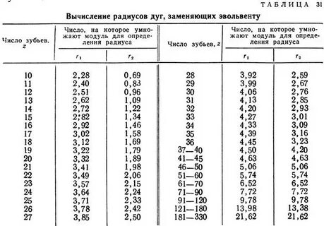 Таблица модулей