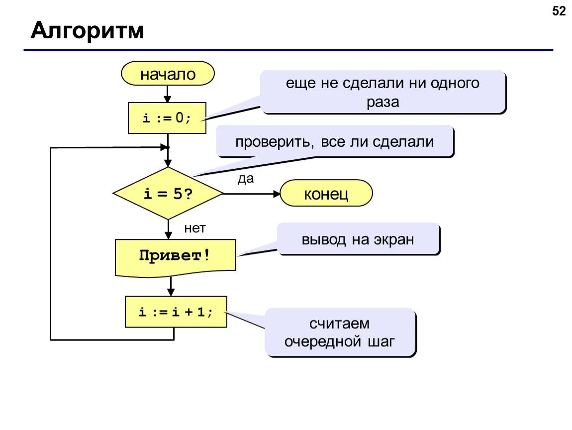 Алгоритм 1 урок. Начало алгоритма. начало и конец алгоритма. алгоритм вывод. блок схема вывод на экран.