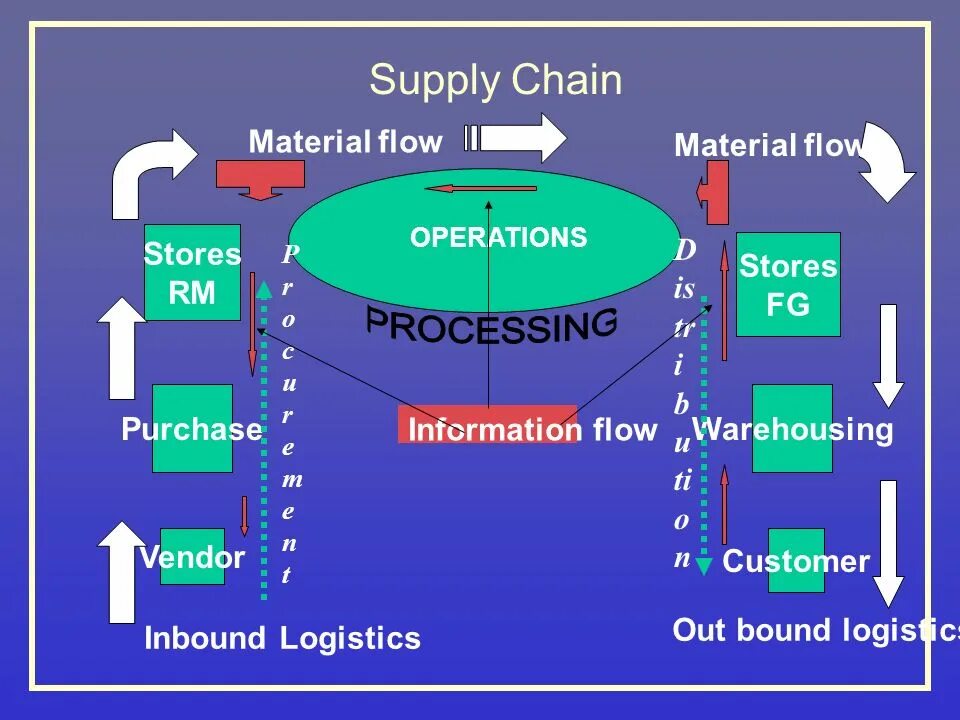 Supply перевод на русский. Outbound Logistics. Inbound and Outbound Logistics. Material Flows in Logistics. Information Flows in Logistics.