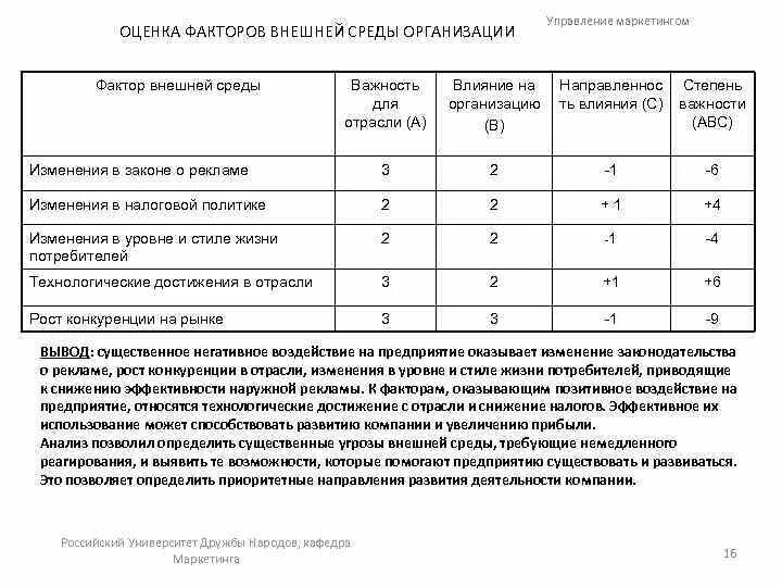 Оценка значимости фактора. Оценка факторов внешней среды организации таблица. Оценка внешних и внутренних факторов среды организации. Таблица оценки влияния факторов внешней среды. Оценка влияния факторов внешней среды.