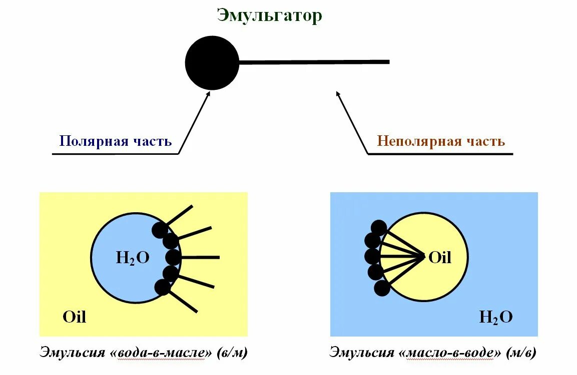 Строение эмульгаторов. Гидрофильная гидрофобная эмульсия. Строение эмульсий. Эмульсии поверхностно активные вещества. В воде масло образует