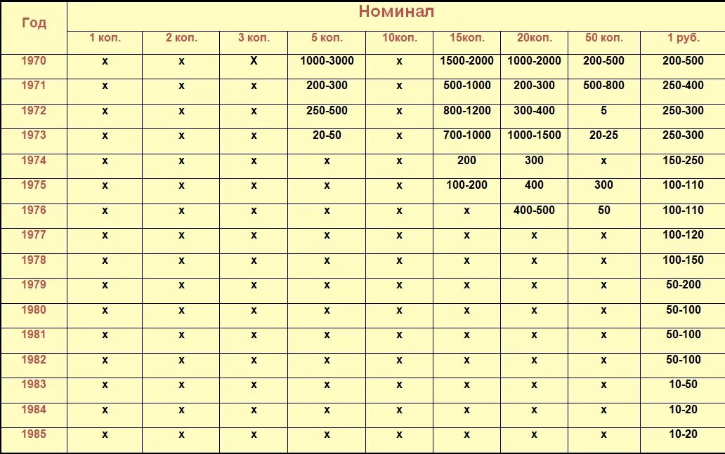 Номинал сайт. Таблица редких монет СССР таблица. Монеты СССР по годам таблица. Список ценных монет СССР таблица. Таблица ценных советских монет СССР.