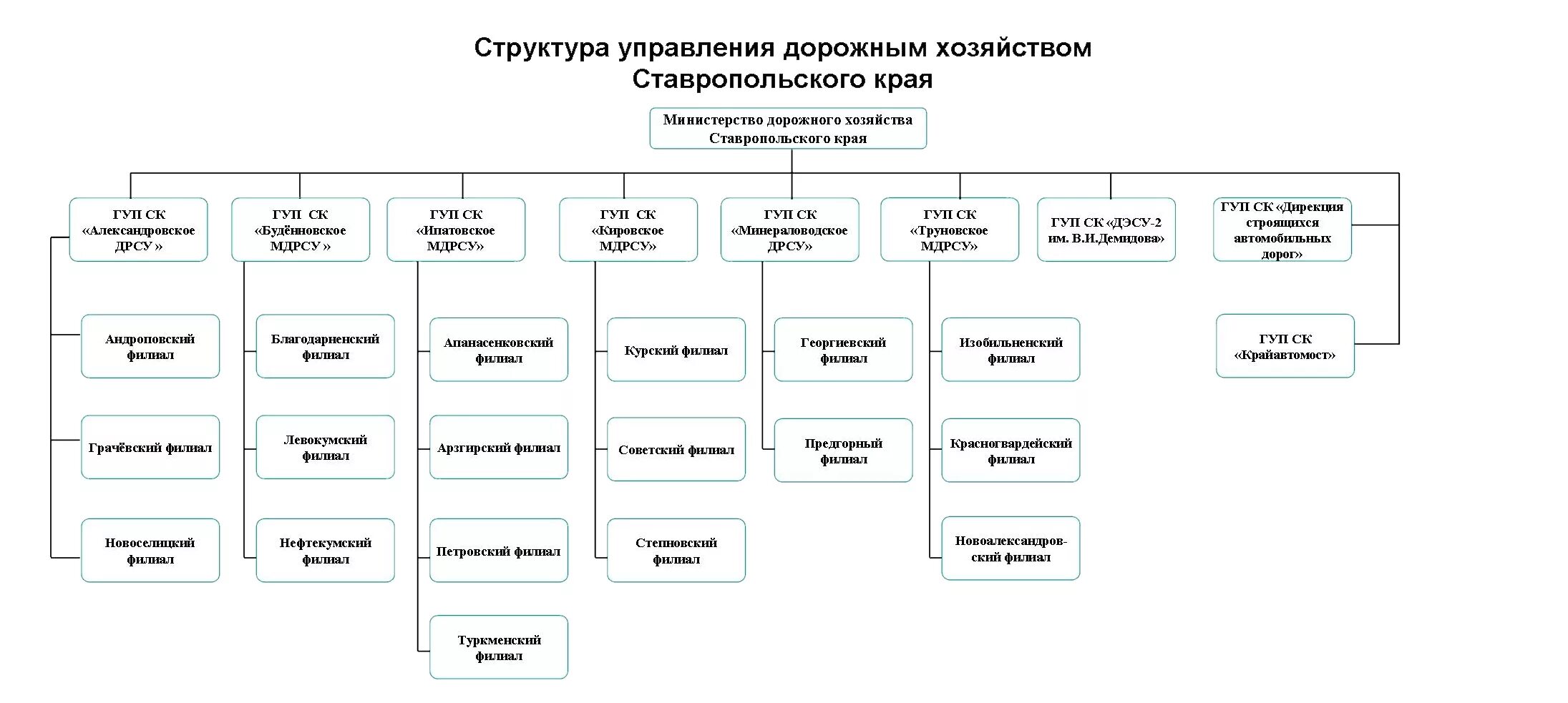 Органы управления транспорта