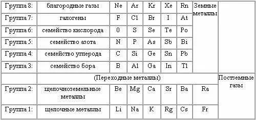 Семейства элементов 8 класс. Таблица естественные семейства химических элементов. таблица семейства химических элементов со сходными свойствами. естественные семейства химических элементов и их свойства. таблица по химии естественные семейства химических элементов.