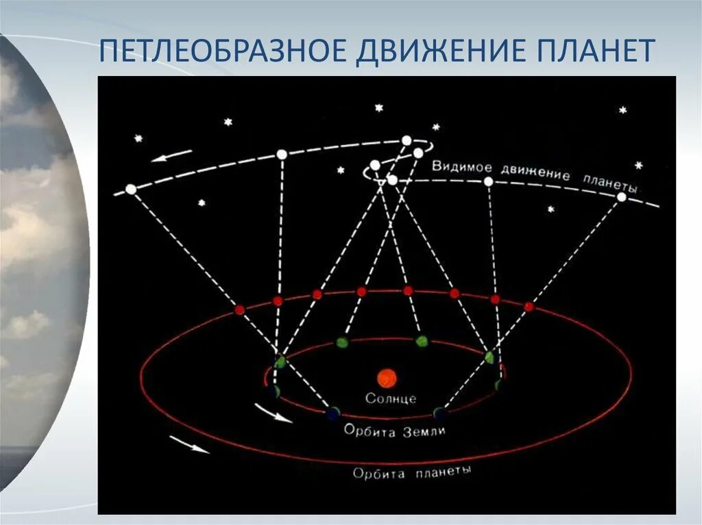 Внутреннее передвижение. Объяснение петлеобразного движения планет. Петлеобразное ретроградное движение планет. Видимое петлеобразное движение Марса. Видимые движения планет.