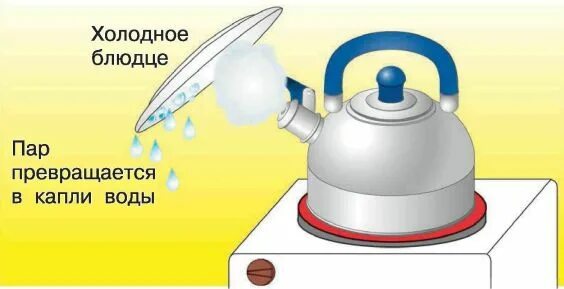 Рисунок жидкого состояния. Вода из жидкого состояния в газообразное. Вода переходит из жидкого состояния в газообразное. Рисунок вода из жидкого состояния в газообразное. Переход воды из газообразного состояния в жидкое.