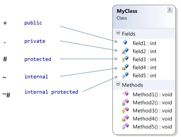 Private public c. Таблица модификаторов доступа. Доступ java. Модификаторы доступа c. Уровни доступа java.