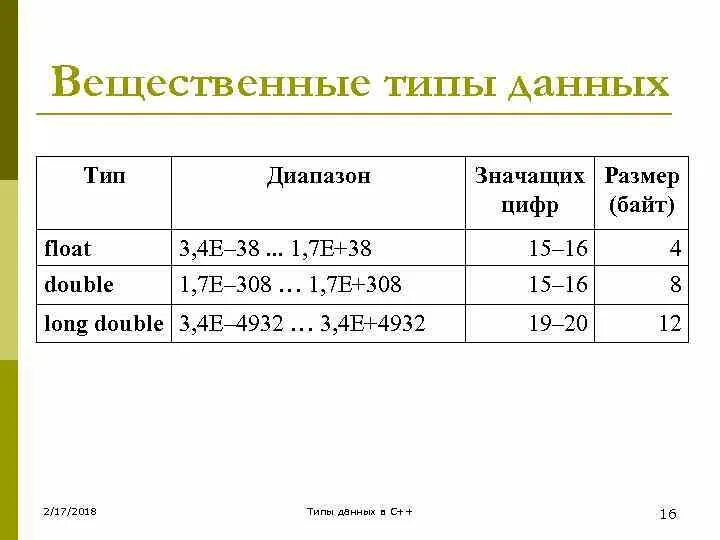 Вещественные тип c. Вещественные тип c