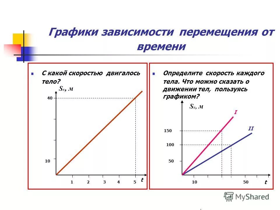 Зависимость q от p. Зависимость скорости от времени. Как построить график зависимости. График скорости от перемещения. График зависимости от времени.