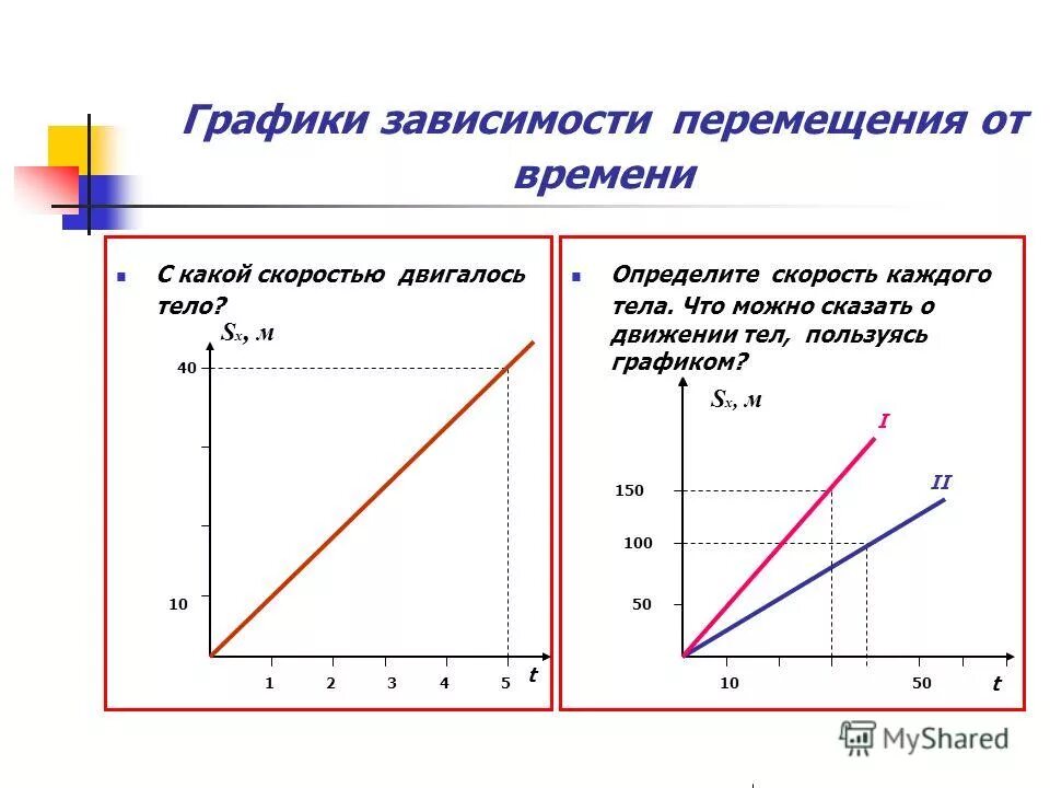 Зависимость от t