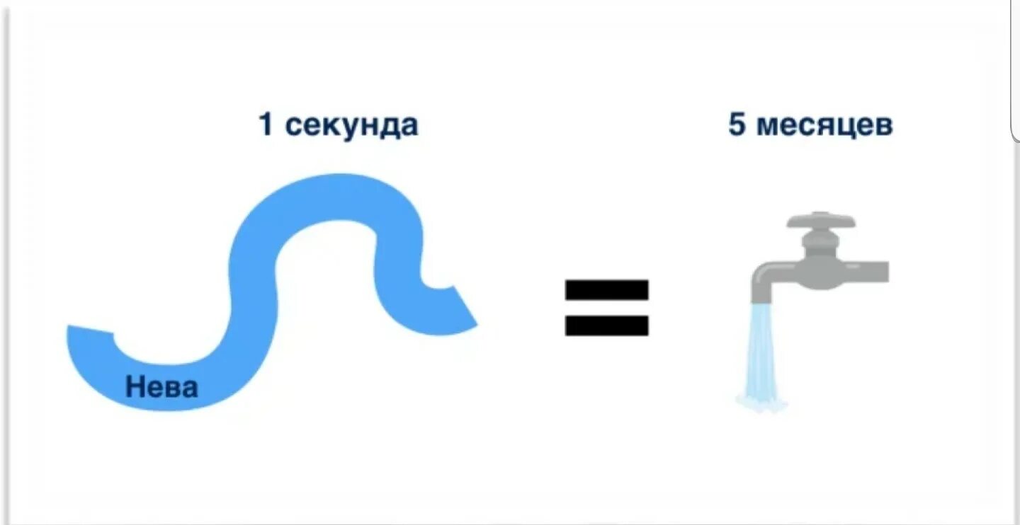 Объем воды в реке. Объём воды в Неве.