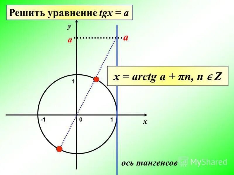 Решение уравнения TGX A. Уравнение TG X A. Решение уравнения TG X A. Tg x 2 1 решение