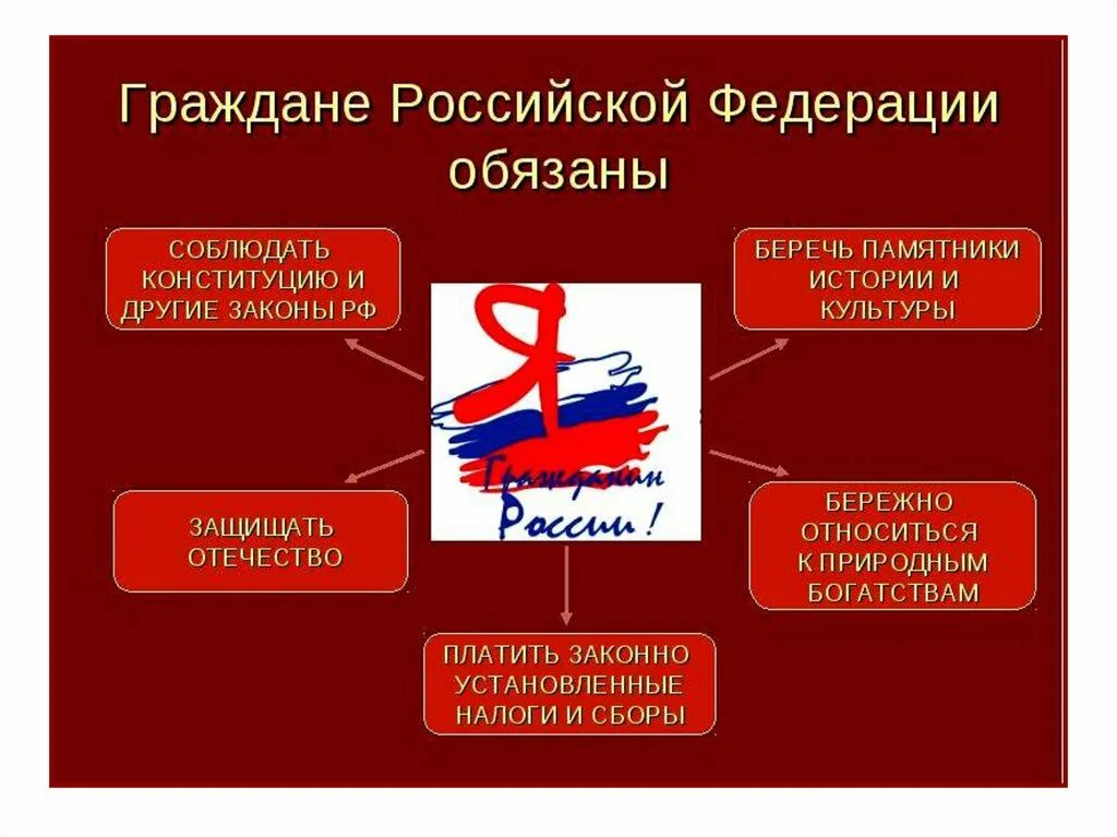 Общее правило всех граждан. Главные обязанности гражданина. главные обязанности гражданина плакат.