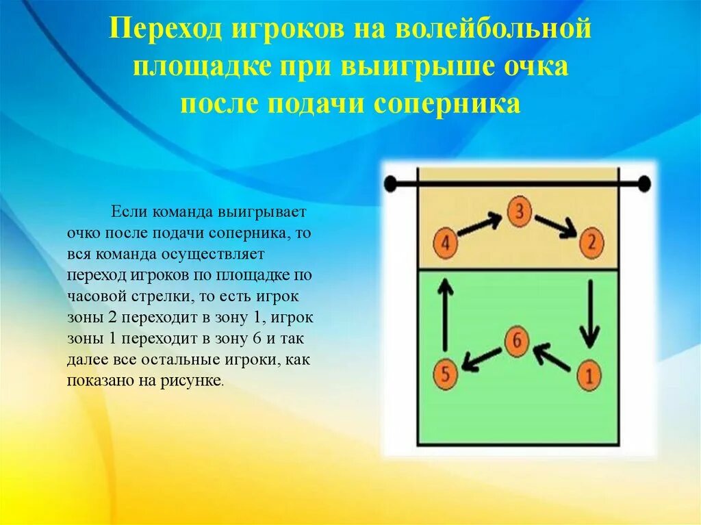 Переход игроков в волейболе. Правила перехода игроков в волейболе. Переход игроков в волейболе осуществляется по часовой. Как осуществляется переход игроков в волейболе?.