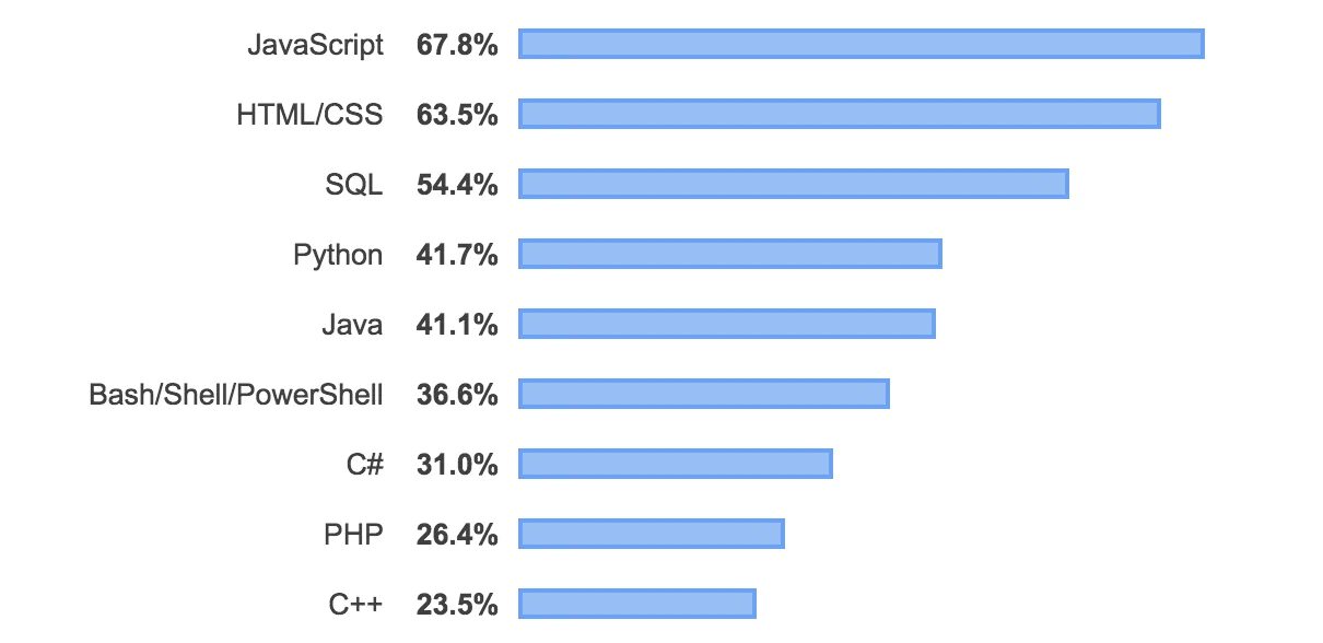 Самые популярные языки программирования. Самые востребованные языки программирования. Востребованность языков программирования. Самые востребованные языки программирования 2022. Какой язык востребован