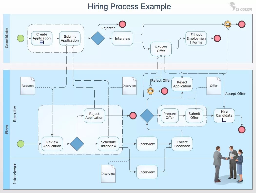 Sample processing