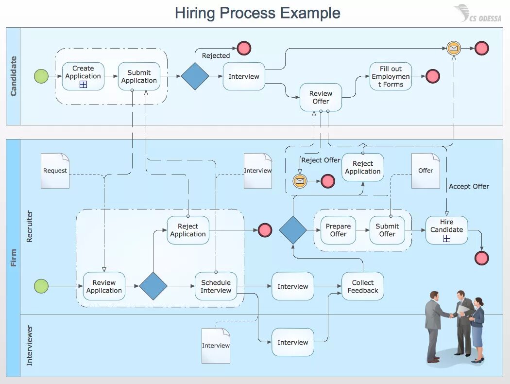 BPMN диаграмма. Business process. BPMN диаграмма совещания. Бизнес схемы в Визио. Process instance