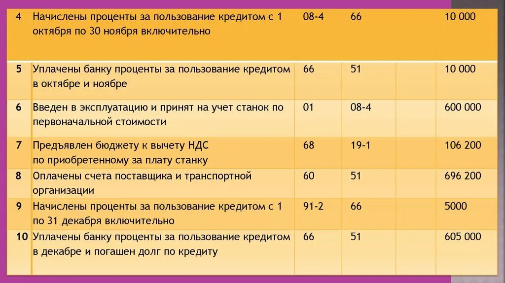 Осу мпз. Начислены проценты за пользование кредитом. Начисление процентов по кредиту проводки. Начислены проценты за пользование кредитом проводка. Начислены проценты за пользование краткосрочным кредитом проводка.