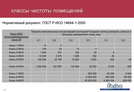 Класс чистоты помещений 1